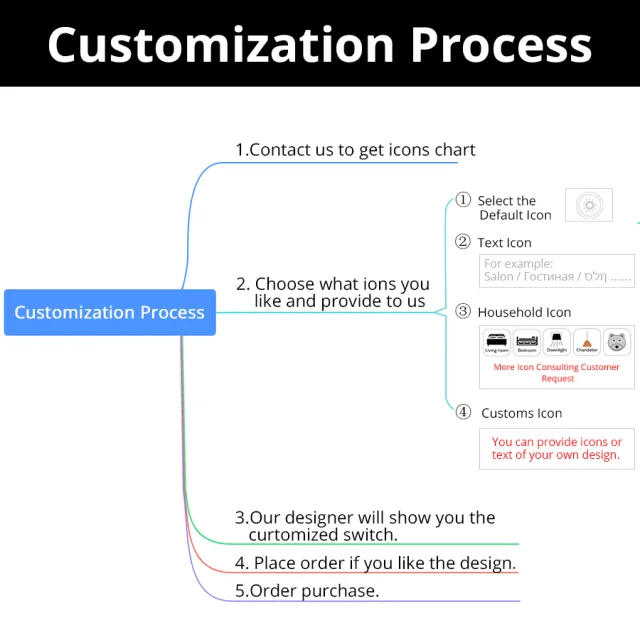 Domotica personalizzata con il nuovo servizio Zemismart