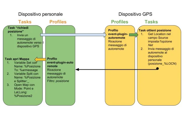 Come realizzare un antifurto satellitare con uno smartphone e Tasker