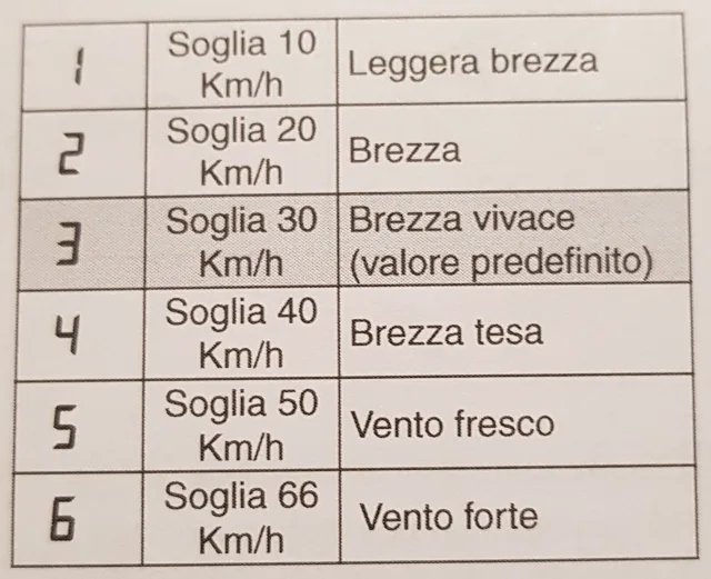 Delta Dore - Comandi domotici per tende e tapparelle