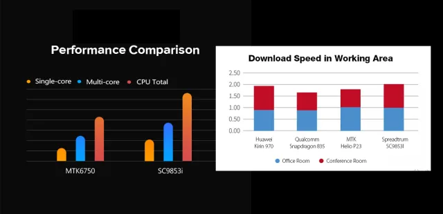 benchmark Spreadtrum SC9853i