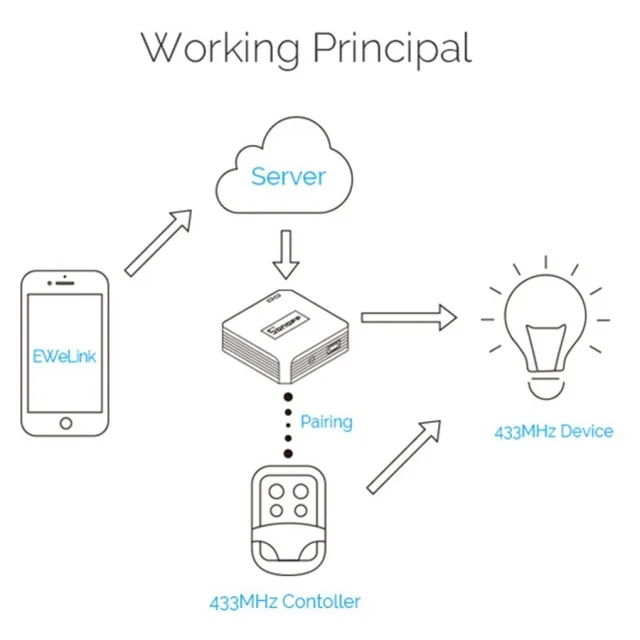 Sonoff RF bridge - la prova