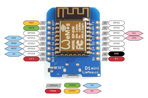 Wemos D1 Mini Output gpio pin