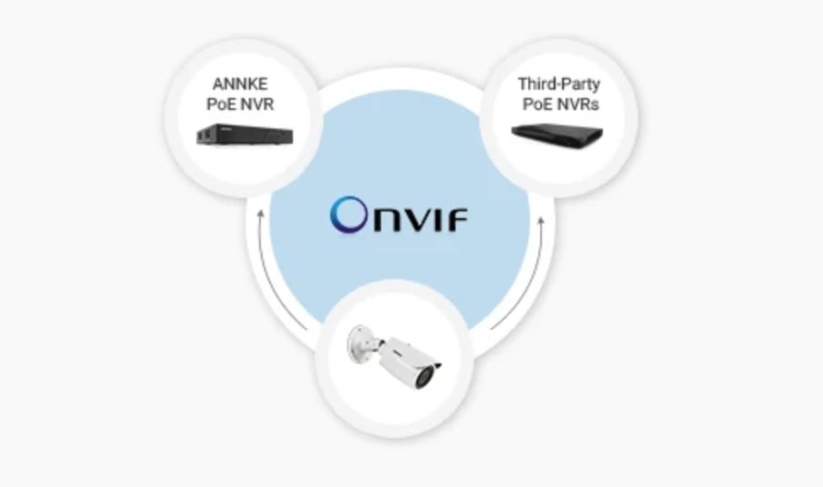 protocollo onvif
