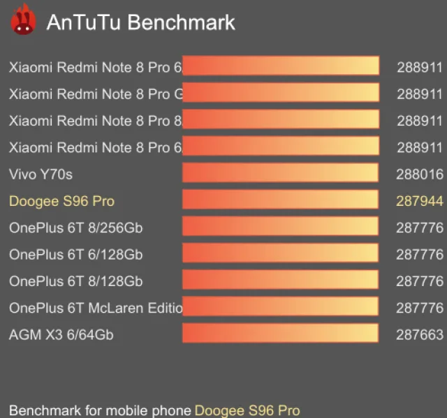 Benchmark antutu Doogee S96 pro