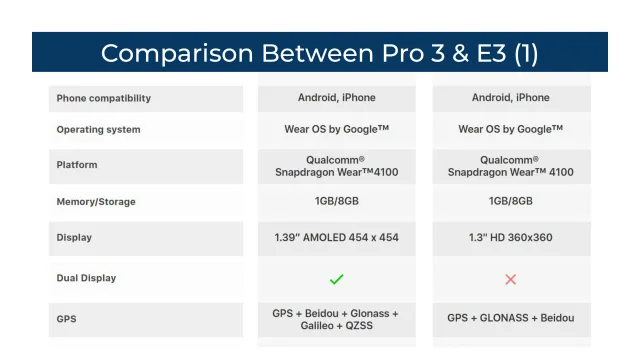 TicWatch E3 VS Pro3