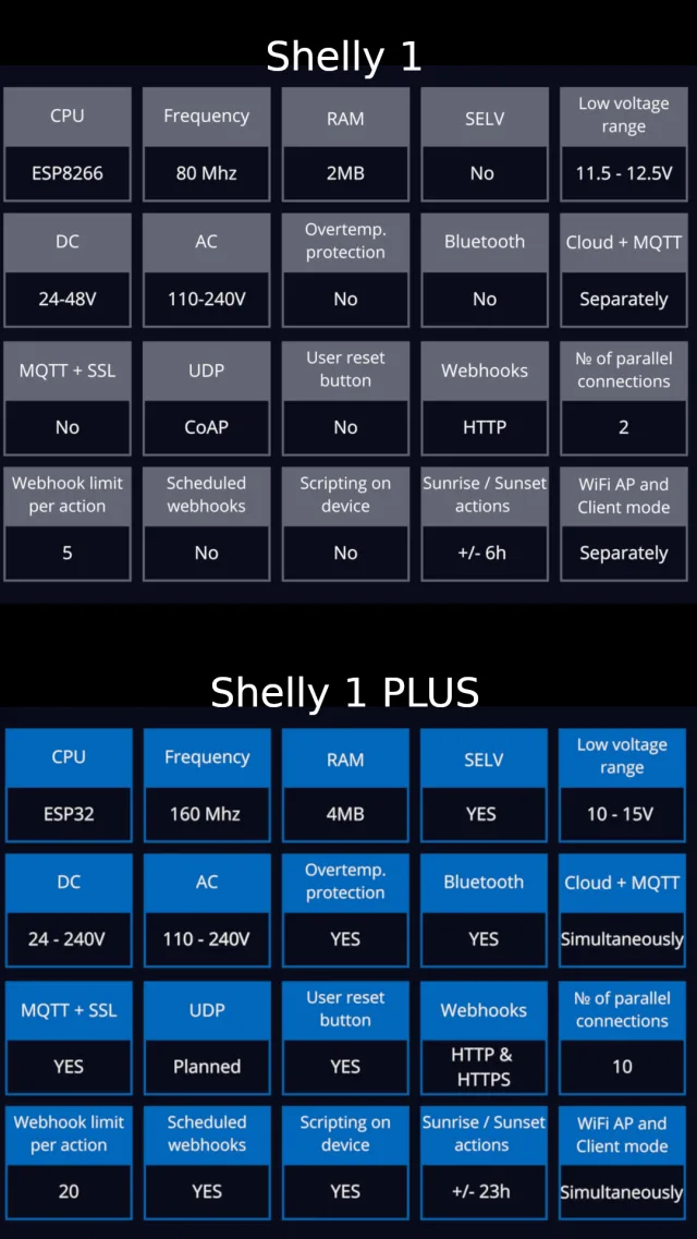 Tabella delle differenze