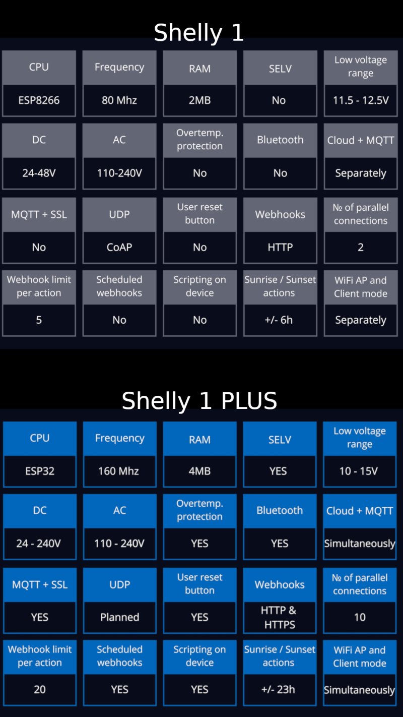 Recensione: Shelly Plus 1 
