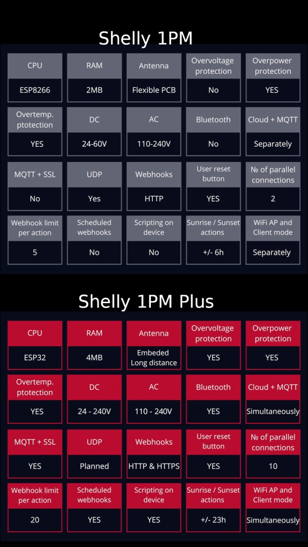 Shelly, Recensione Shelly 1PM PLUS, anche il Power Meter ad un canale si  rinnova!