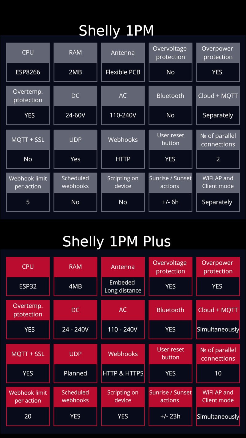 Shelly, Recensione Shelly 1PM PLUS, anche il Power Meter ad un canale si  rinnova!