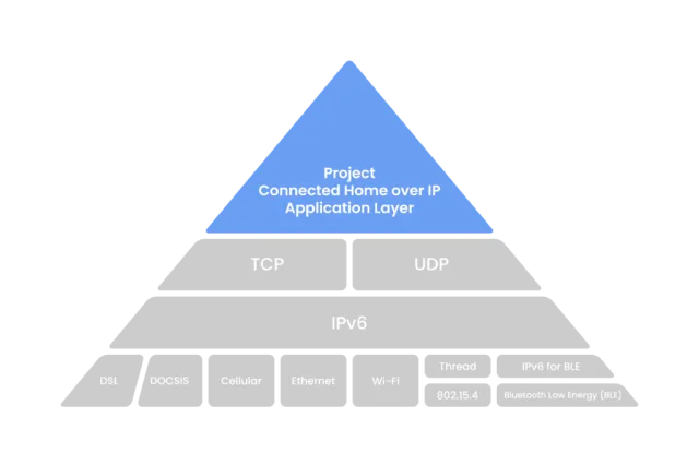 Matter pyramid stack