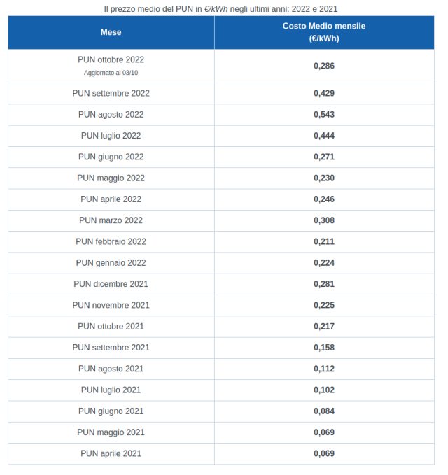 grafico PUN 2021/2022