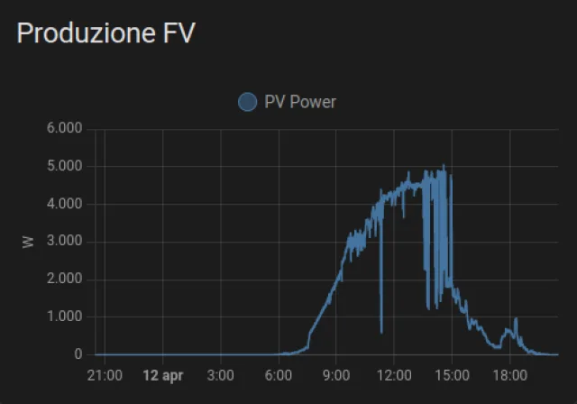 Grafico produzione fotovoltaico