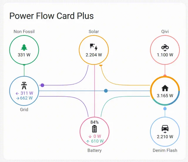 Power Flow Card Plus in Home Assistant! Facilissimo!