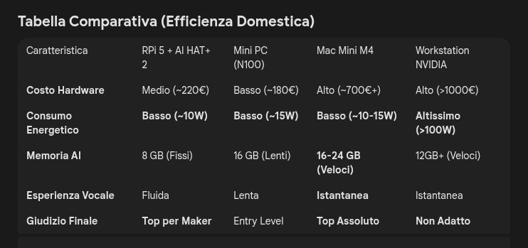 AI Locale e Domotica nel 2026: Guida Definitiva all'Hardware per il tuo Jarvis