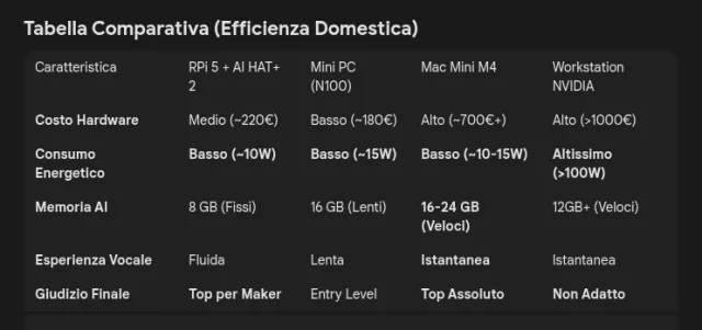 AI Locale e Domotica nel 2026: Guida Definitiva all'Hardware per il tuo Jarvis