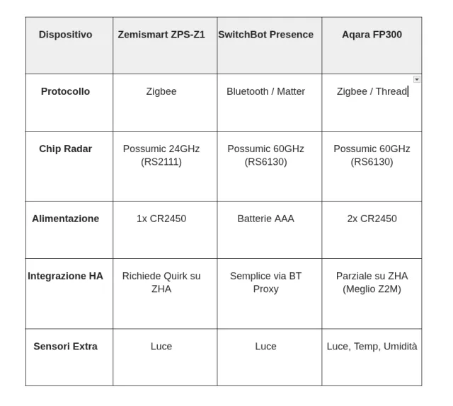 Recensione Zemismart ZPS-Z1: il sensore mmWave a batteria e la configurazione su ZHA
