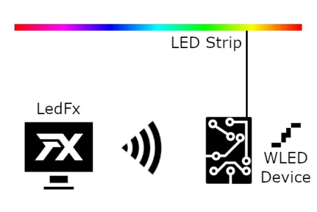 Light Show Professionale a 24V: Oltre i Giocattoli Commerciali con LedFx, WLED e Home Assistant
